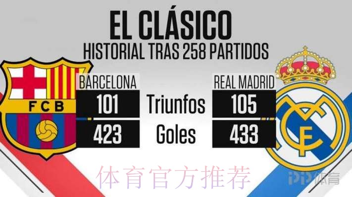西班牙国家德比战绩:皇马105胜打进433球 西班牙国家德比战绩:皇马105胜打进433球